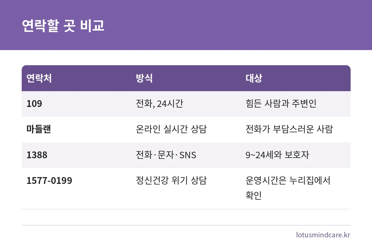 109, 마들랜, 청소년상담 1388, 1577-0199의 방식과 대상을 비교한 표