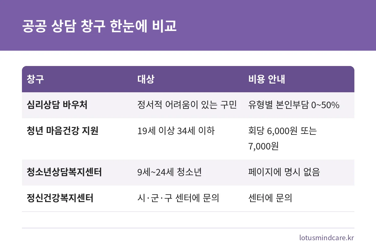 바우처, 청년 상담, 청소년상담복지센터, 정신건강복지센터의 대상과 비용을 비교한 표