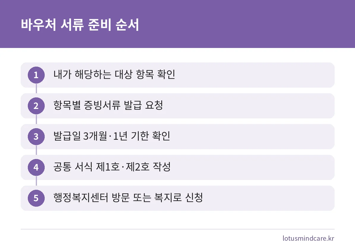 심리상담 바우처 서류를 준비해 신청하는 5단계 순서 그림