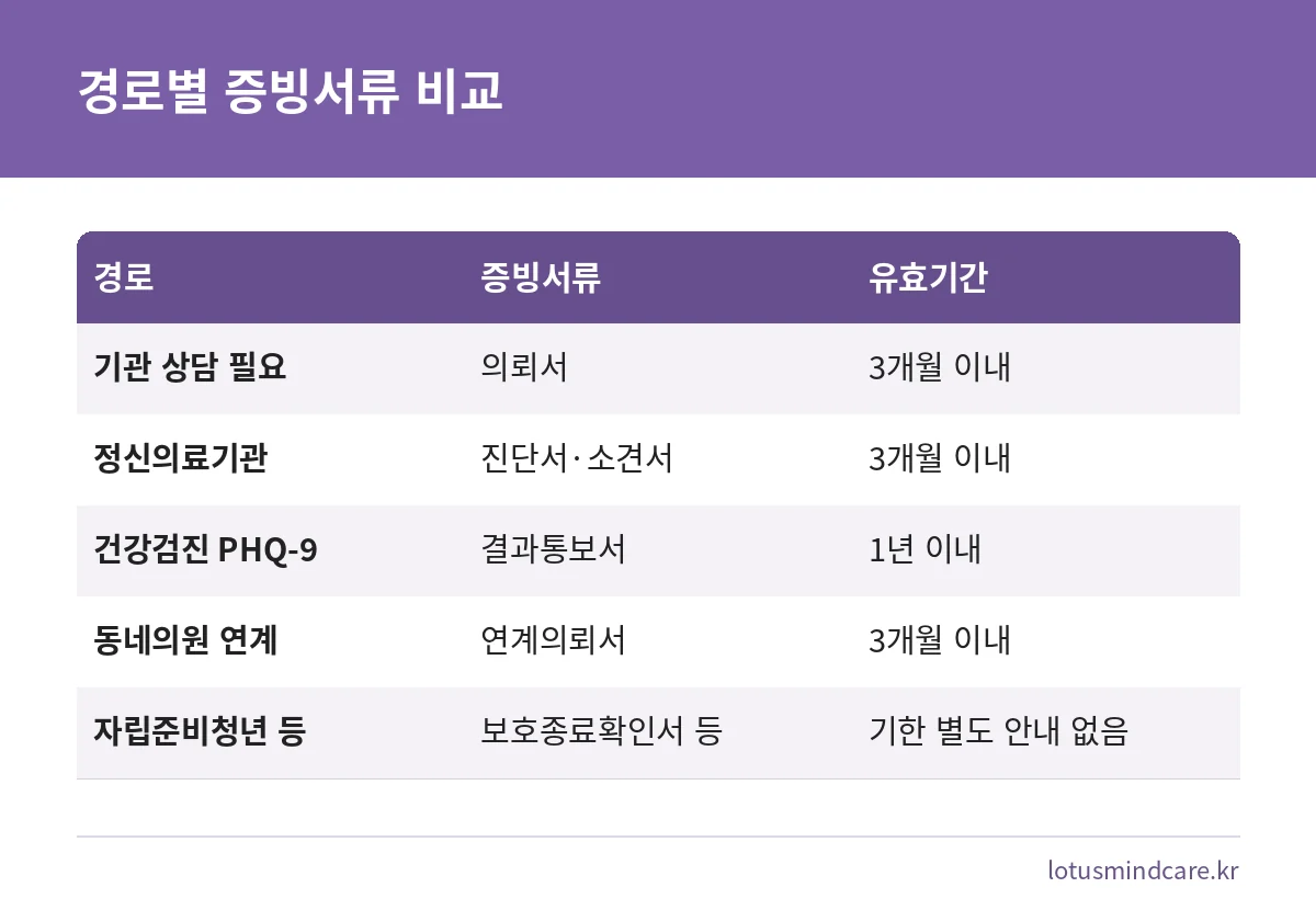 심리상담 바우처 서류를 경로별 증빙서류와 유효기간으로 비교한 표