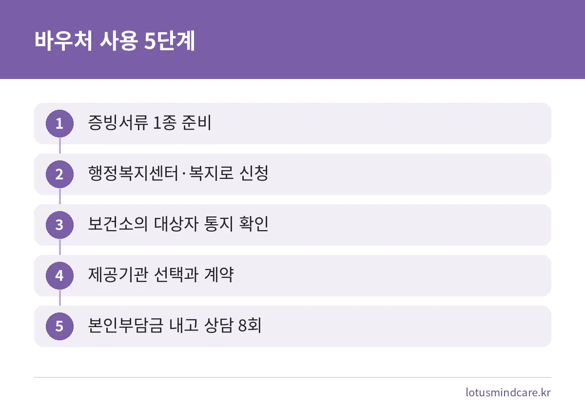 심리상담 바우처 신청부터 상담 이용까지 5단계 순서 그림