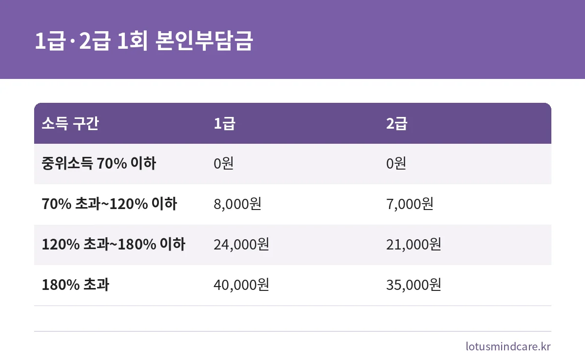 기준 중위소득 구간별 심리상담 바우처 1급과 2급 1회 본인부담금 비교표