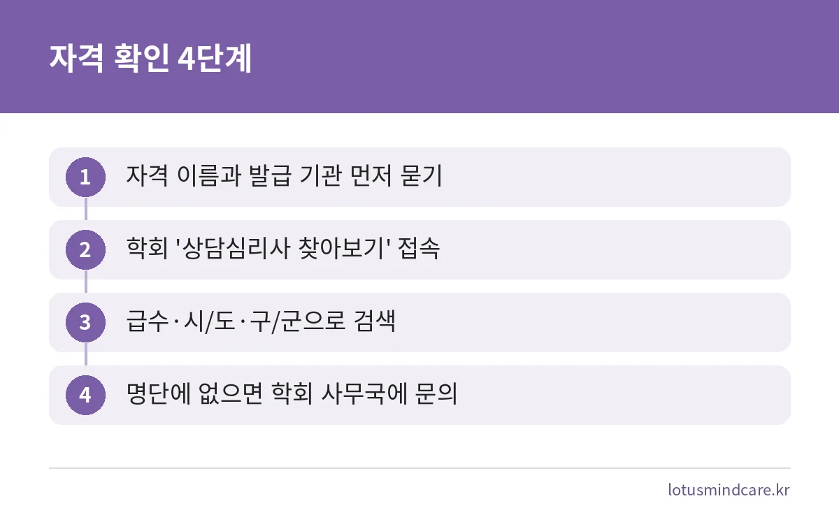 상담심리사 자격을 한국상담심리학회 명단에서 확인하는 4단계 순서 그림
