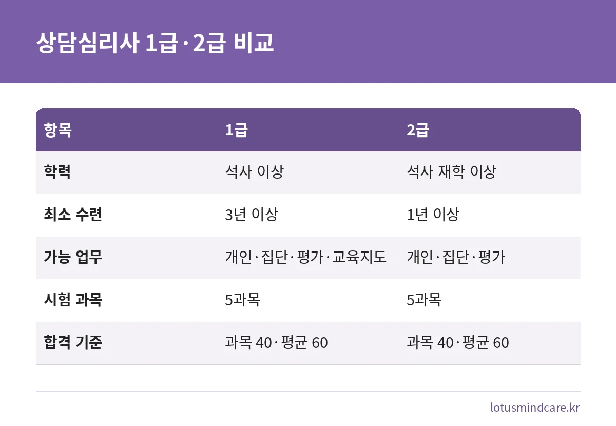 한국상담심리학회 상담심리사 1급과 2급의 학력, 수련, 가능 업무를 비교한 표