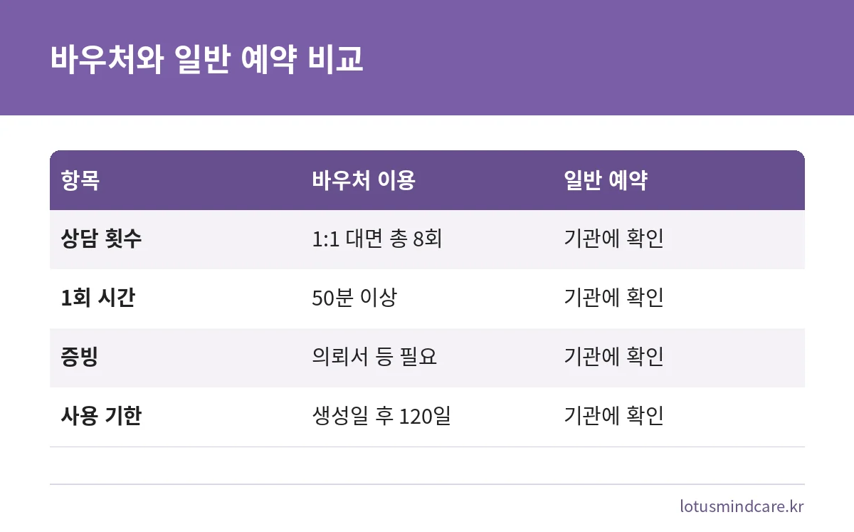 정신건강 심리상담 바우처 이용과 일반 예약의 횟수, 시간, 증빙, 기한 비교표