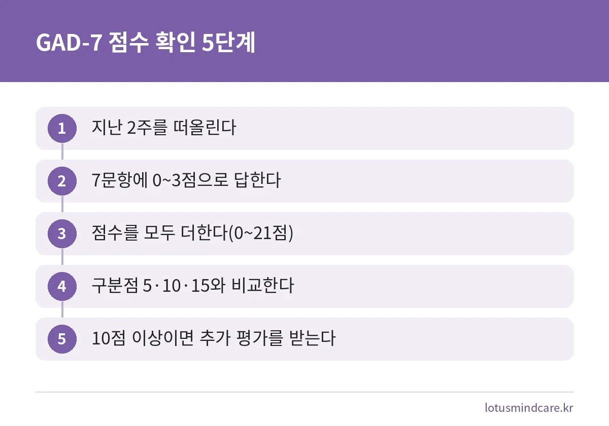GAD-7 불안 자가진단을 하고 점수를 해석하는 순서를 보여주는 단계 그림