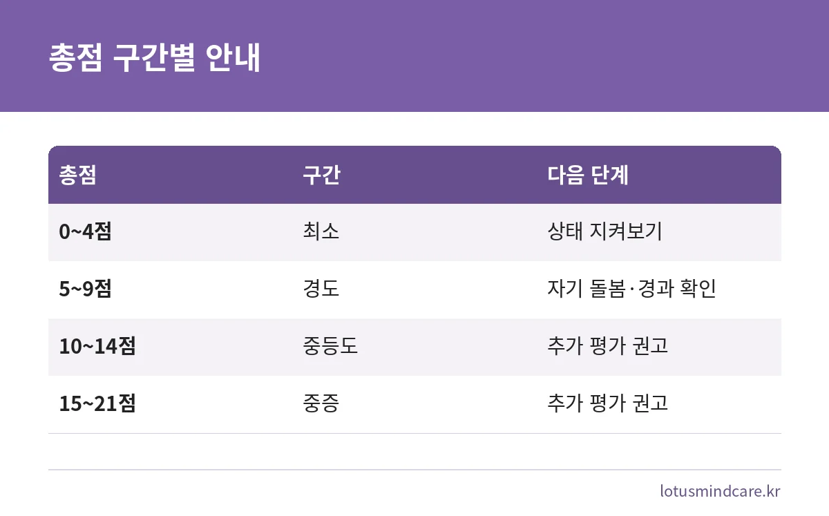 GAD-7 총점 구간별 의미와 다음 단계를 비교한 표
