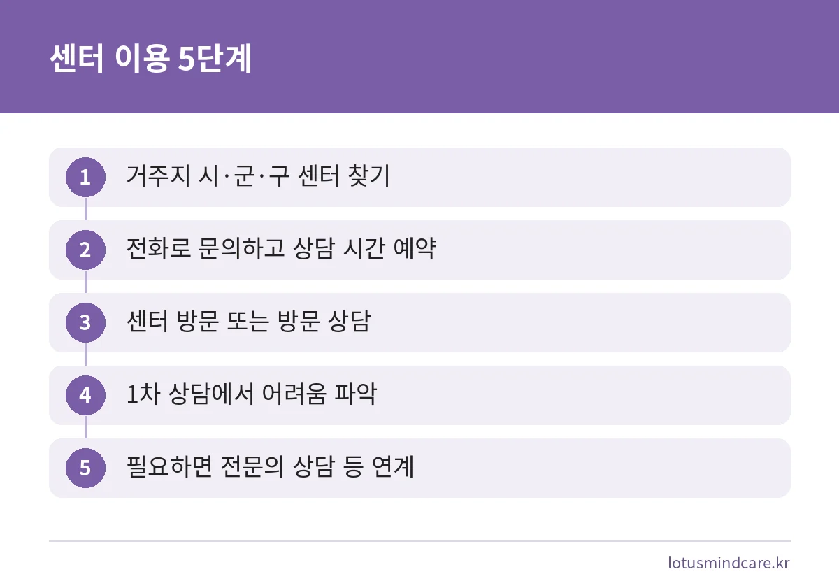 정신건강복지센터 전화 문의부터 전문의 연계까지 5단계 이용 절차 그림