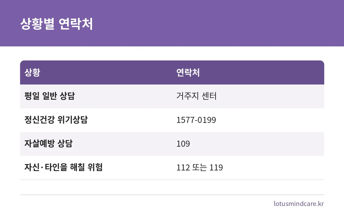 정신건강 상담 상황별로 거주지 센터, 1577-0199, 109, 112·119 연락처를 비교한 표