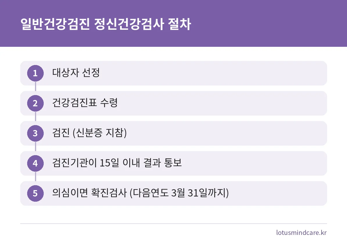 정신건강검사 우울증 항목을 받는 일반건강검진 절차를 순서대로 정리한 그림