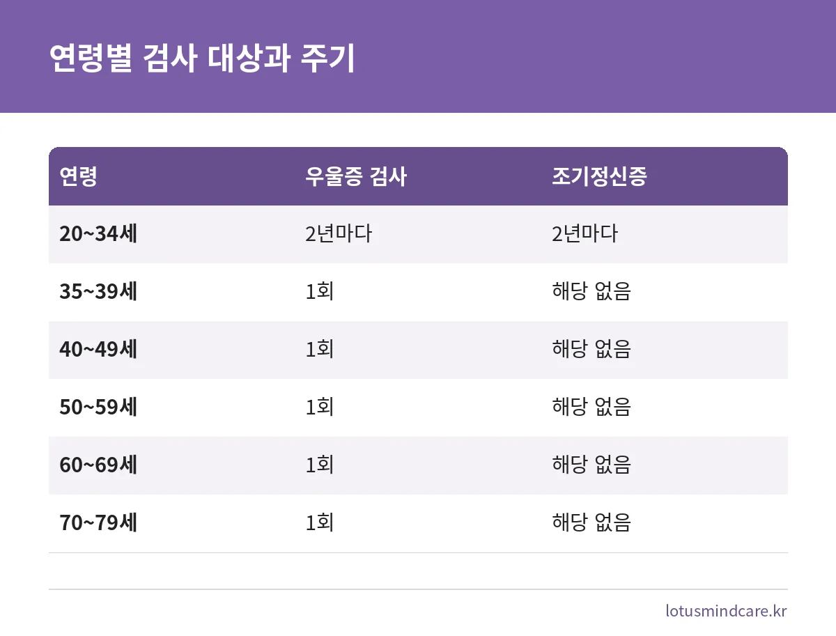 연령대별 정신건강검사 우울증 검사와 조기정신증 검사 대상 주기를 비교한 표