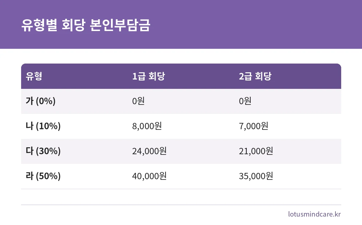 심리상담 바우처 가·나·다·라 유형별 1급과 2급 회당 본인부담금 비교표