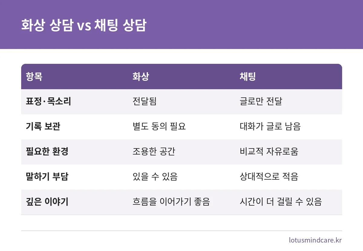 화상 상담과 채팅 상담을 표정, 기록, 환경, 부담, 대화 깊이로 비교한 표