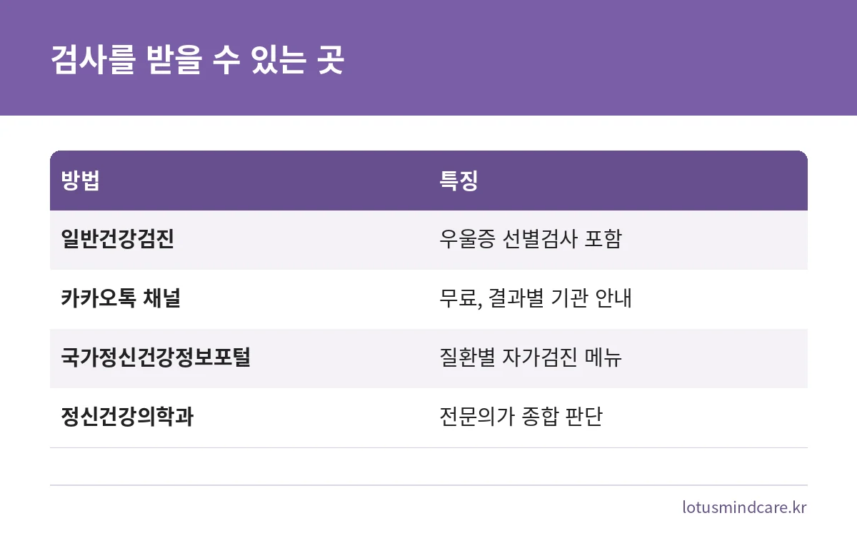 PHQ-9 우울 자가검사를 받을 수 있는 방법별 특징 비교표