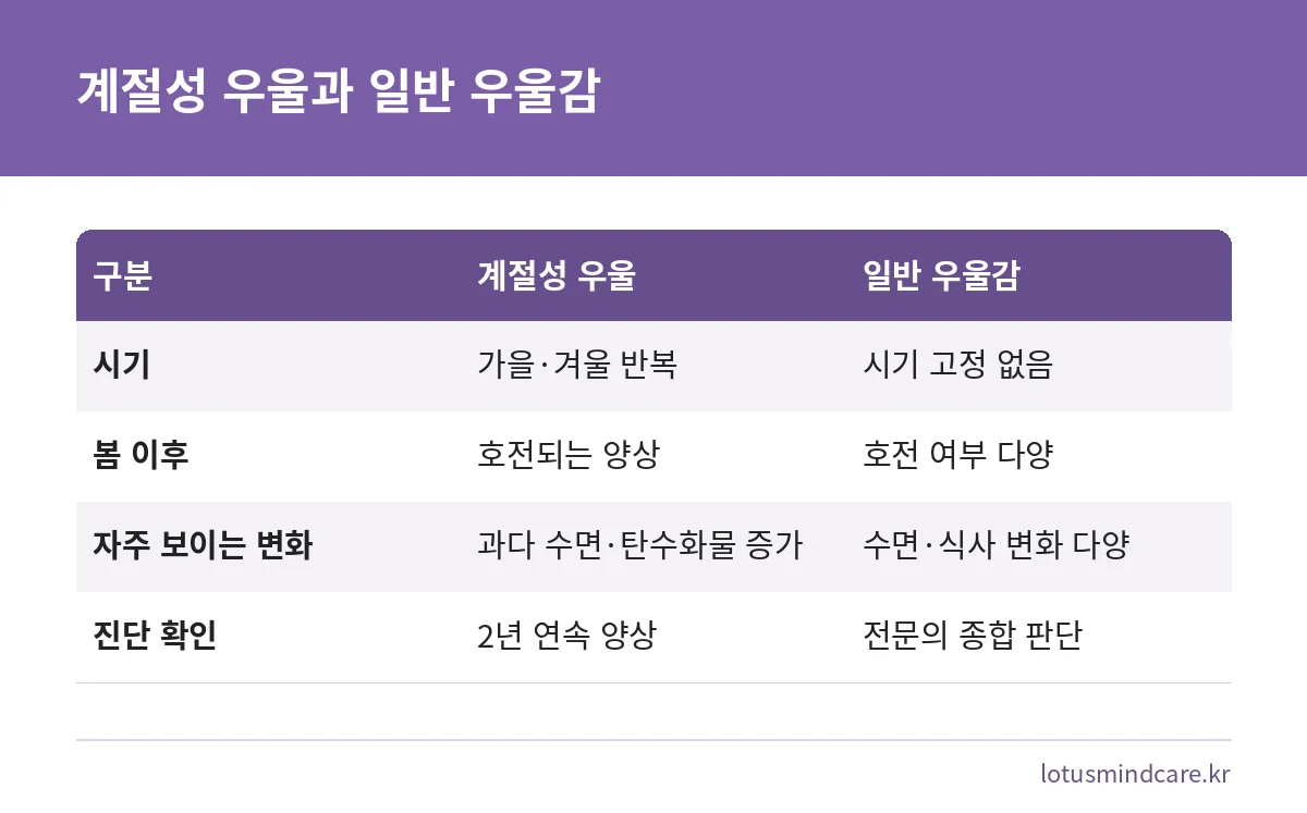 계절성 우울과 일반 우울감의 시기와 특징을 비교한 표